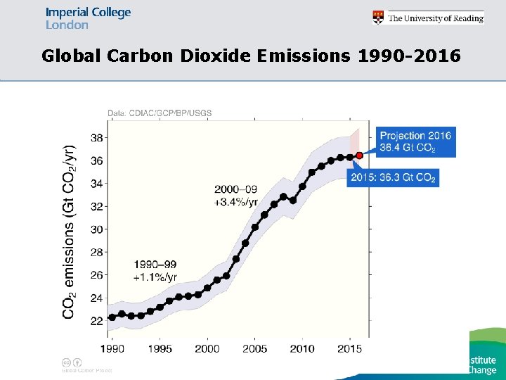 Global Carbon Dioxide Emissions 1990 -2016 