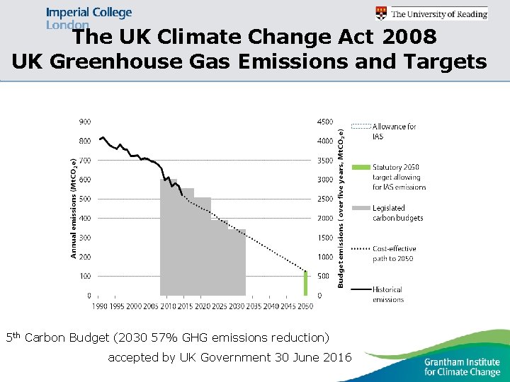 The UK Climate Change Act 2008 UK Greenhouse Gas Emissions and Targets 5 th