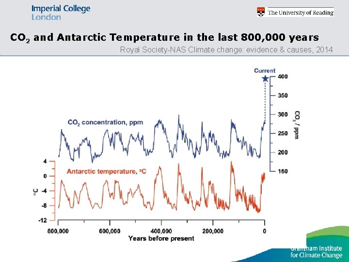 CO 2 and Antarctic Temperature in the last 800, 000 years Royal Society-NAS Climate