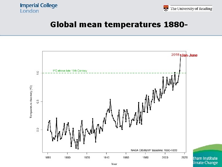 Global mean temperatures 1880 - Jan-June NASA GISS 