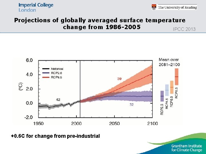 Projections of globally averaged surface temperature change from 1986 -2005 IPCC 2013 +0. 6