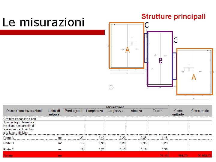 Strutture principali C Le misurazioni C A B A 