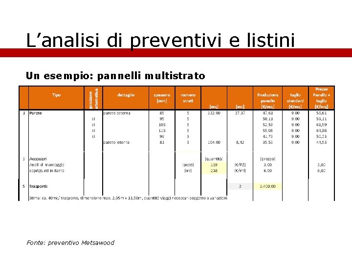 L’analisi di preventivi e listini Un esempio: pannelli multistrato Fonte: preventivo Metsawood 