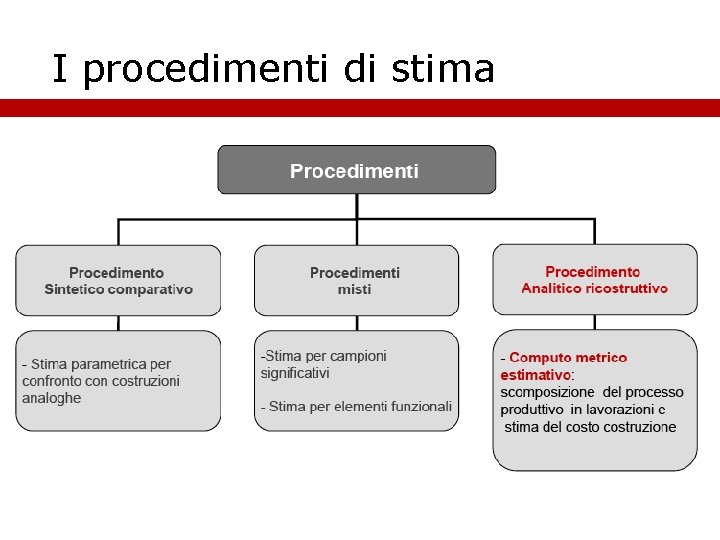 I procedimenti di stima 