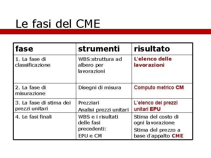 Le fasi del CME fase strumenti risultato 1. La fase di classificazione WBS: struttura