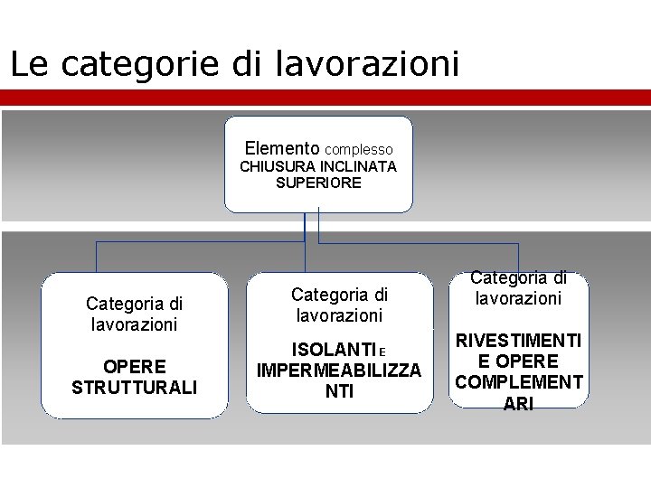 Le categorie di lavorazioni Elemento complesso CHIUSURA INCLINATA SUPERIORE Categoria di lavorazioni OPERE STRUTTURALI