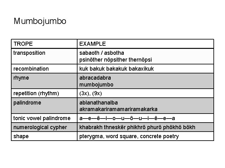 Mumbojumbo TROPE EXAMPLE transposition sabaoth / asbotha psinôther nôpsithernôpsi recombination kuk bakakuk bakaxikuk rhyme