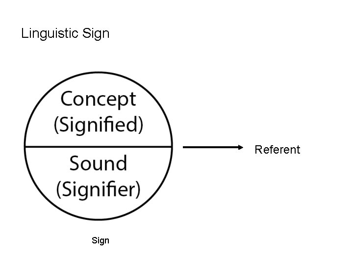 Linguistic Sign Referent Sign 