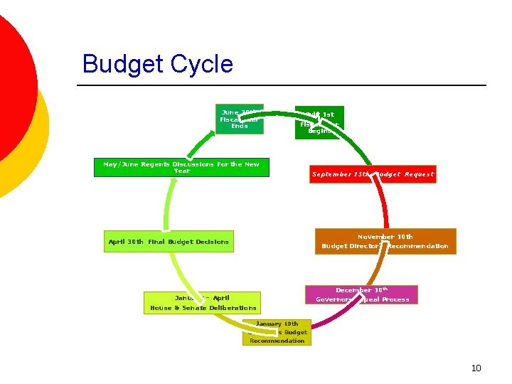 Budget Cycle June 30 th Fiscal Year Ends July 1 st Fiscal Year Begins