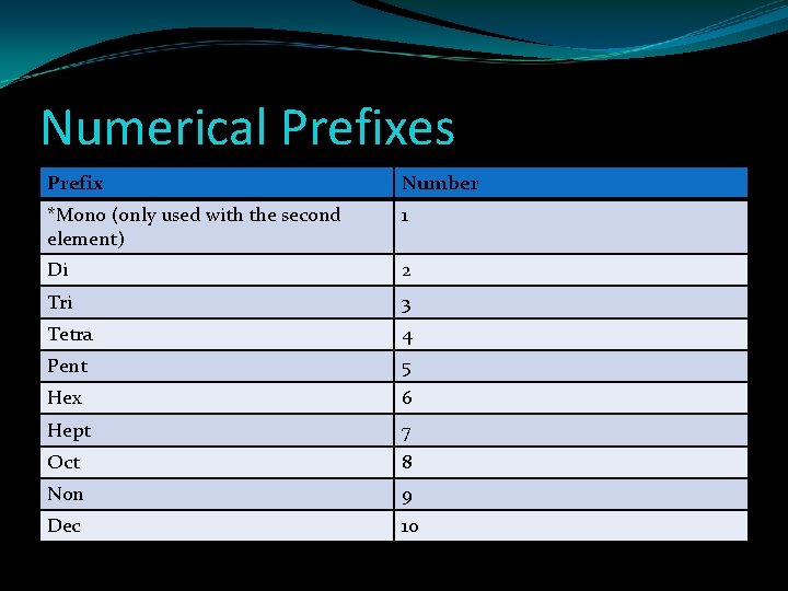 Numerical Prefixes Prefix Number *Mono (only used with the second element) 1 Di 2