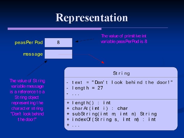 Representation Representation