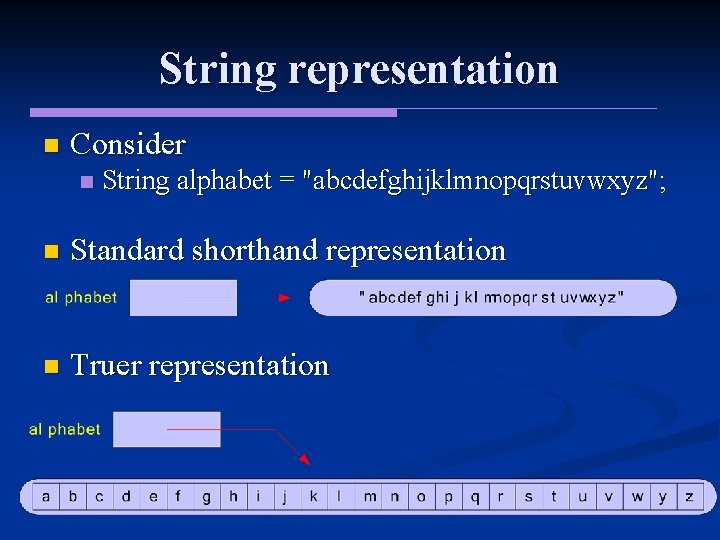 String representation n Consider n String alphabet = "abcdefghijklmnopqrstuvwxyz"; n Standard shorthand representation n