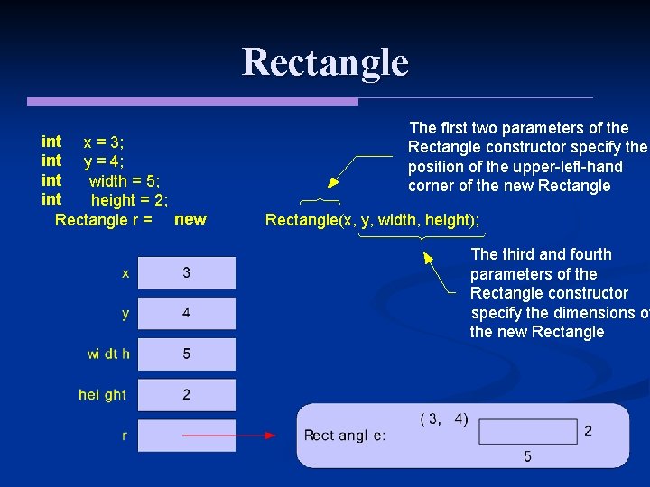 Rectangle int x = 3; int y = 4; int width = 5; int