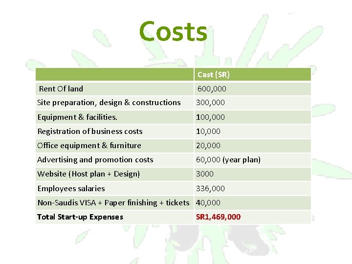 Costs Cast (SR) Rent Of land 600, 000 Site preparation, design & constructions 300,
