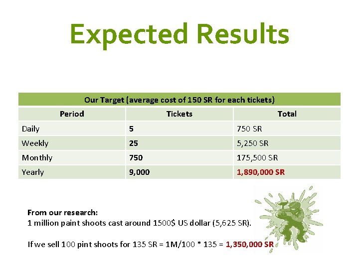 Expected Results Our Target (average cost of 150 SR for each tickets) Period Tickets