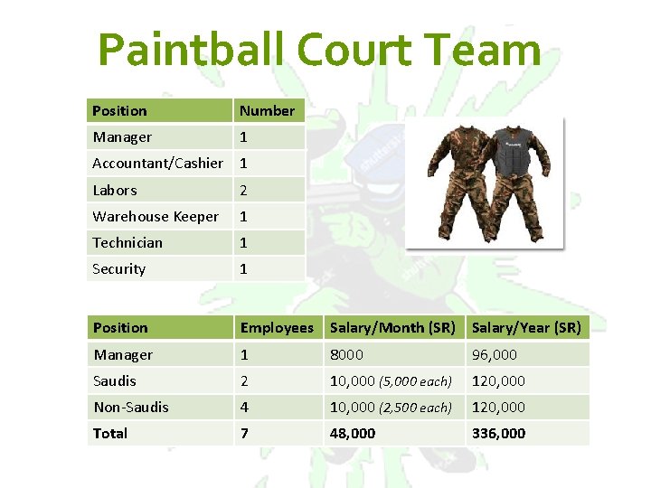 Paintball Court Team Position Number Manager 1 Accountant/Cashier 1 Labors 2 Warehouse Keeper 1