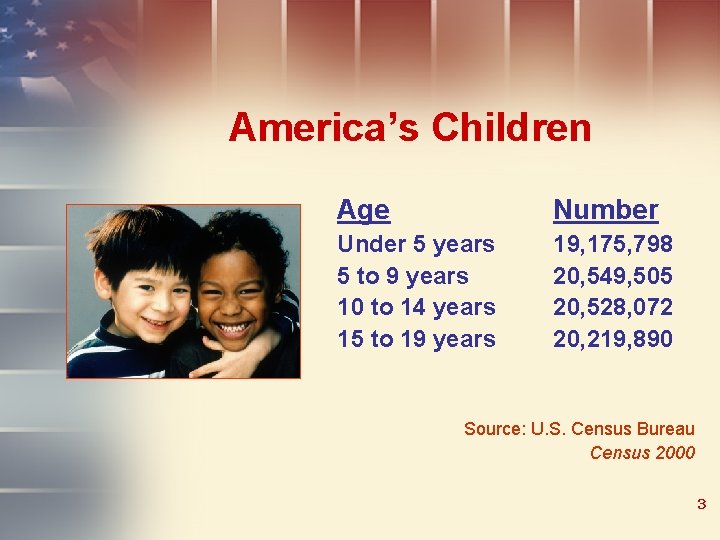 America’s Children Age Number Under 5 years 5 to 9 years 10 to 14