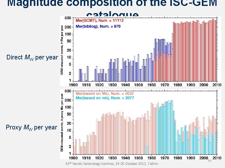 Magnitude composition of the ISC-GEM catalogue Direct MW per year Proxy MW per year