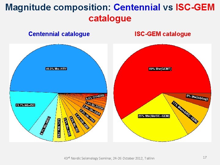 Magnitude composition: Centennial vs ISC-GEM catalogue Centennial catalogue ISC-GEM catalogue 43 rd Nordic Seismology