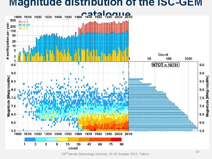 Magnitude distribution of the ISC-GEM catalogue 43 rd Nordic Seismology Seminar, 24 -26 October