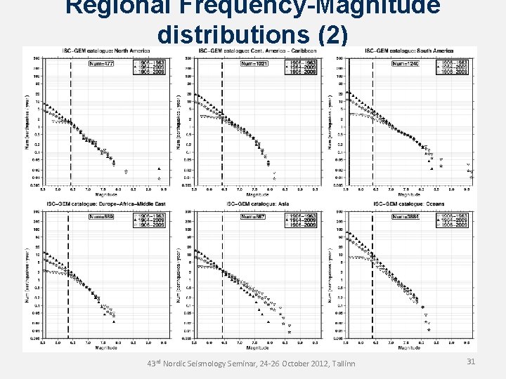 Regional Frequency-Magnitude distributions (2) 43 rd Nordic Seismology Seminar, 24 -26 October 2012, Tallinn