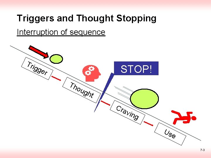 Triggers and Thought Stopping Interruption of sequence Tri gge STOP! r Th oug ht