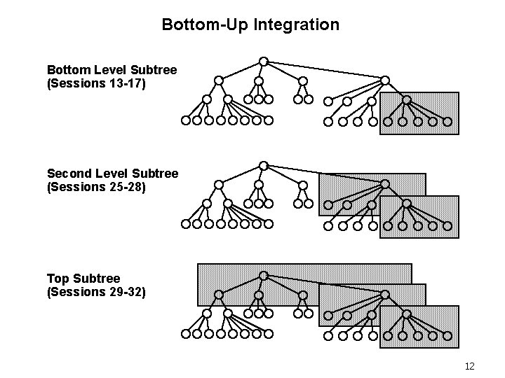 Bottom-Up Integration Bottom Level Subtree (Sessions 13 -17) Second Level Subtree (Sessions 25 -28)