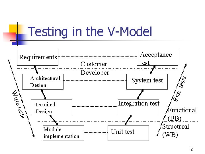 Testing in the V-Model te te Wri sts Detailed Design Module implementation Customer Developer