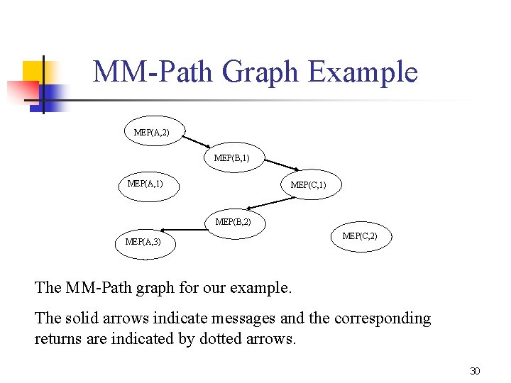 MM-Path Graph Example MEP(A, 2) MEP(B, 1) MEP(A, 1) MEP(C, 1) MEP(B, 2) MEP(A,