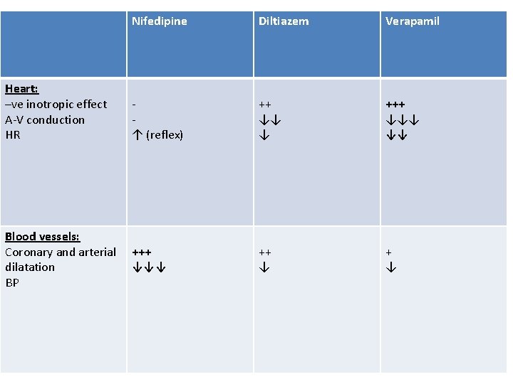 Heart: –ve inotropic effect A-V conduction HR Blood vessels: Coronary and arterial dilatation BP