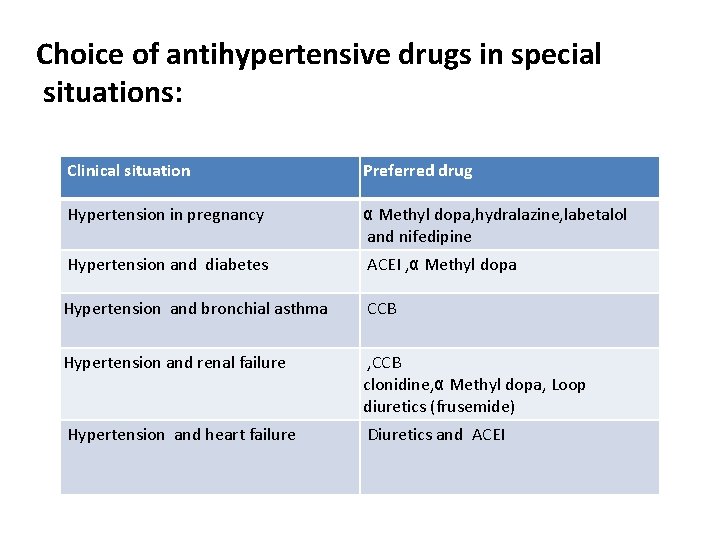 Choice of antihypertensive drugs in special situations: Clinical situation Preferred drug Hypertension in pregnancy
