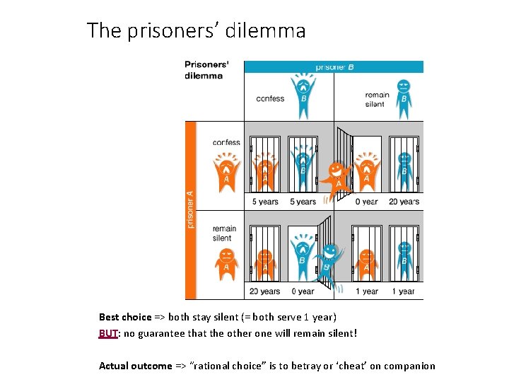 The prisoners’ dilemma Best choice => both stay silent (= both serve 1 year)
