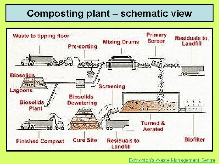 Composting plant – schematic view Edmonton's Waste Management Centre 