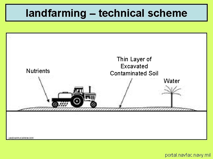 landfarming – technical scheme Nutrients Thin Layer of Excavated Contaminated Soil Water portal. navfac.