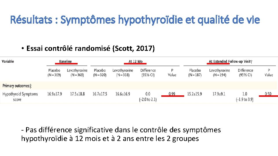 Résultats : Symptômes hypothyroïdie et qualité de vie • Essai contrôlé randomisé (Scott, 2017)