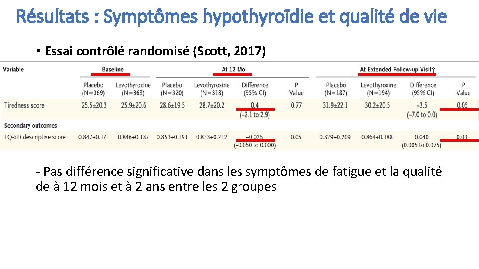 Résultats : Symptômes hypothyroïdie et qualité de vie • Essai contrôlé randomisé (Scott, 2017)