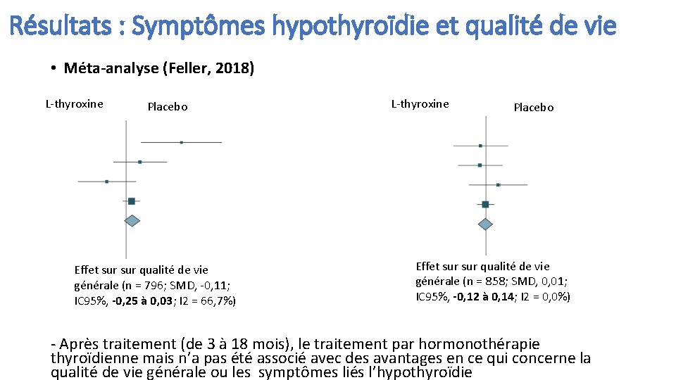 Résultats : Symptômes hypothyroïdie et qualité de vie • Méta-analyse (Feller, 2018) L‐thyroxine Placebo