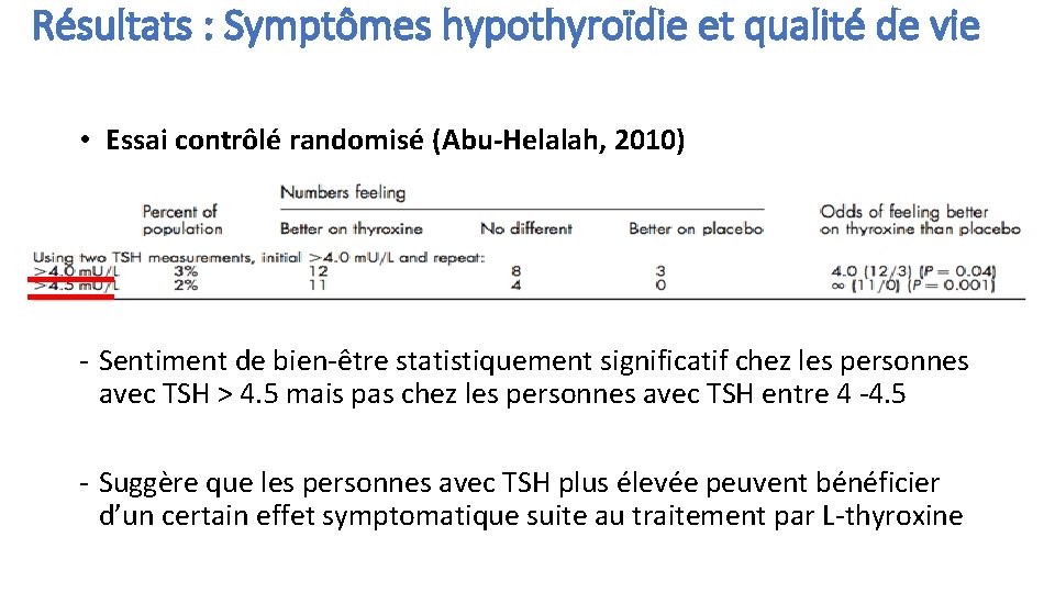 Résultats : Symptômes hypothyroïdie et qualité de vie • Essai contrôlé randomisé (Abu-Helalah, 2010)