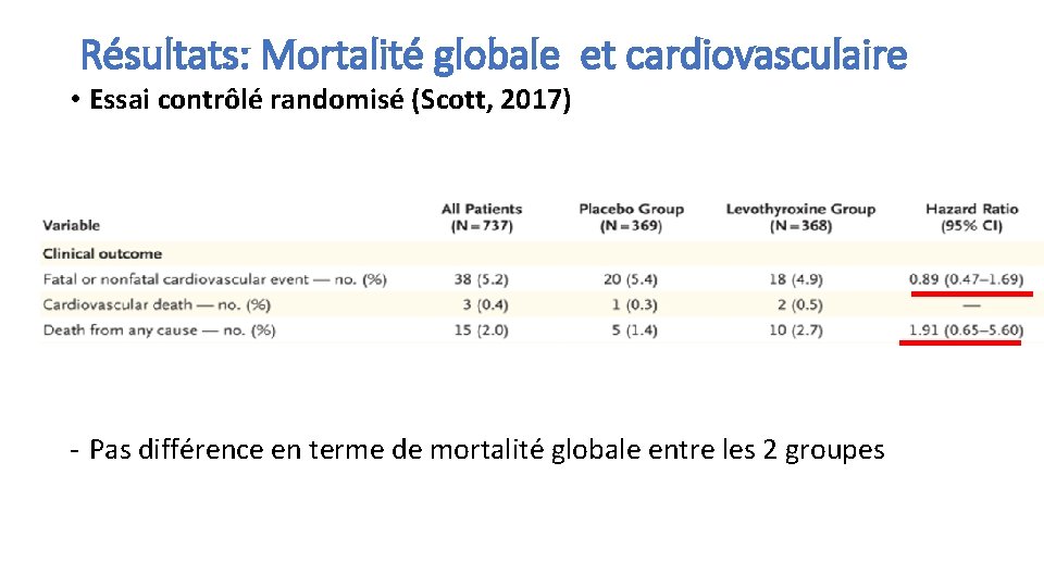 Résultats: Mortalité globale et cardiovasculaire • Essai contrôlé randomisé (Scott, 2017) ‐ Pas différence