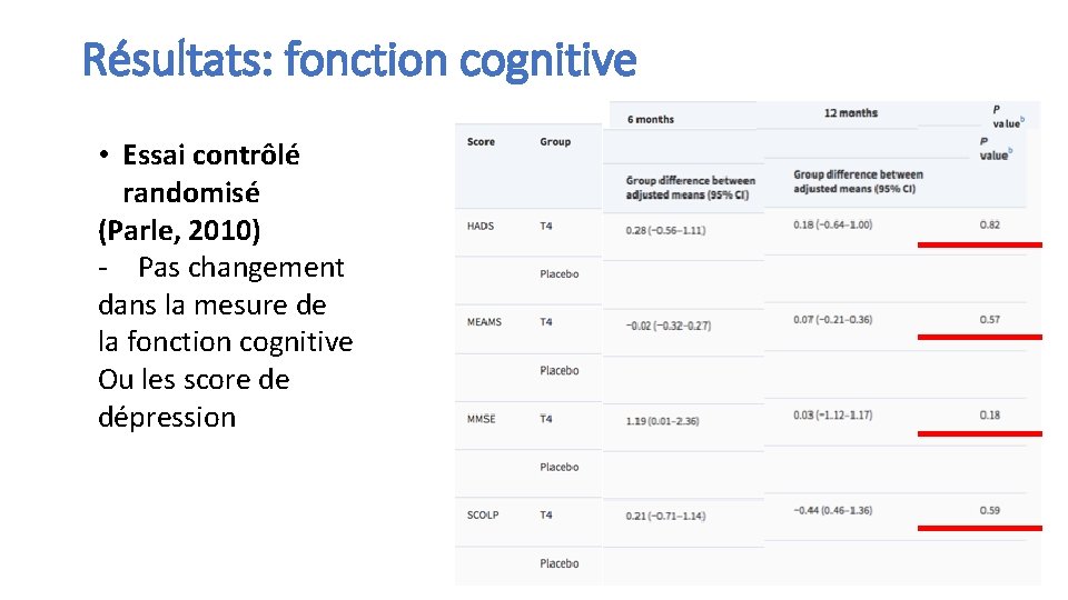 Résultats: fonction cognitive • Essai contrôlé randomisé (Parle, 2010) ‐ Pas changement dans la