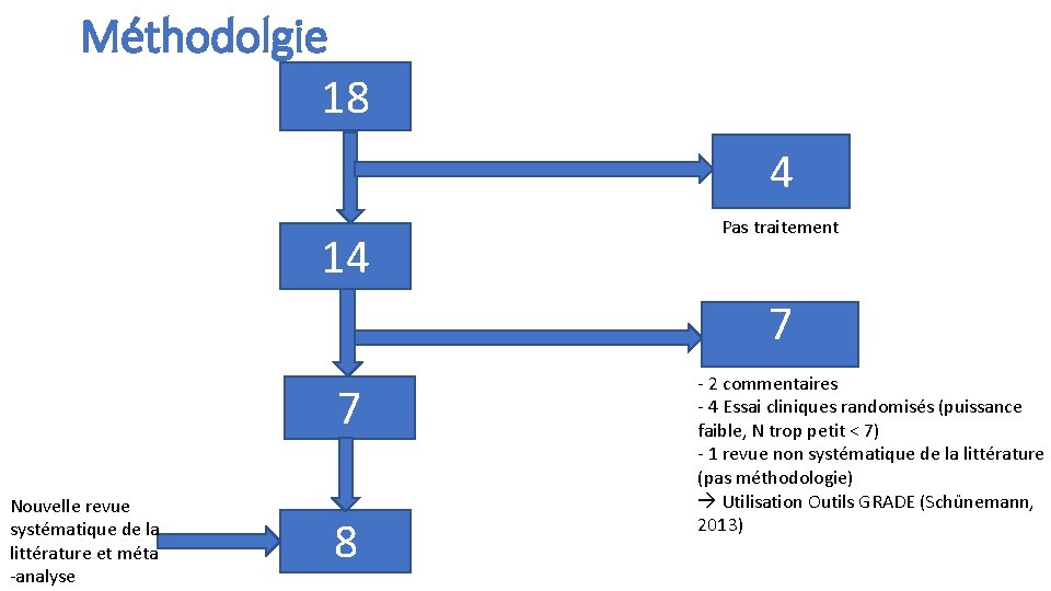 Méthodolgie 18 4 14 Pas traitement 7 7 Nouvelle revue systématique de la littérature