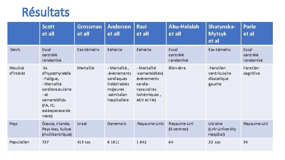 Résultats Scott et all Grossman Andersen Razi et all Abu-Helalah et all Shatynska. Mytsyk