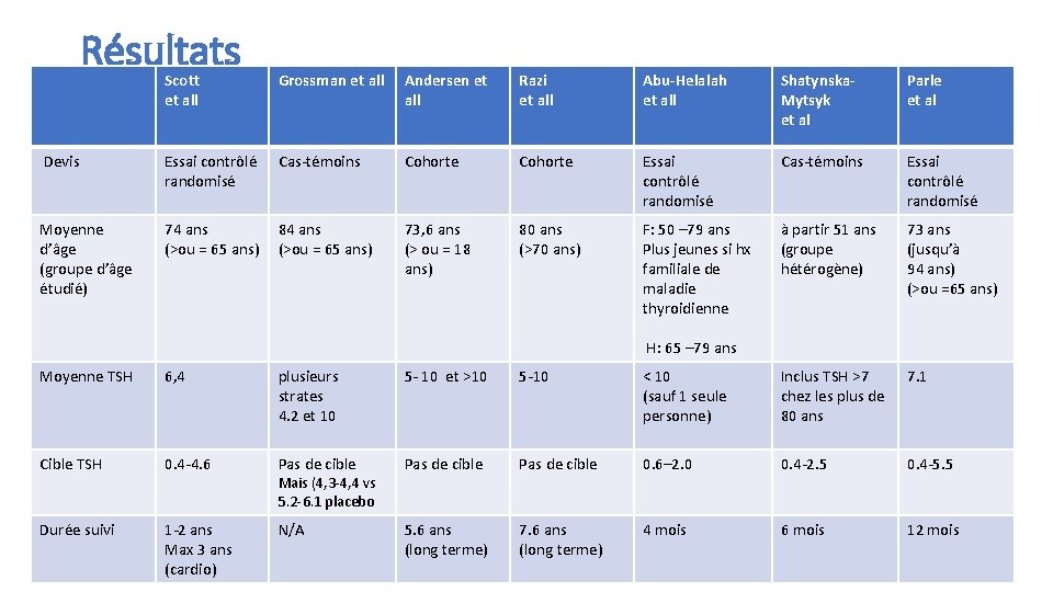 Résultats Scott et all Grossman et all Andersen et all Razi et all Abu-Helalah