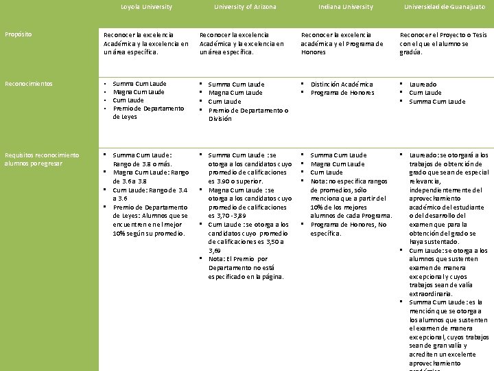 Loyola University Propósito Reconocer la excelencia Académica y la excelencia en un área específica.