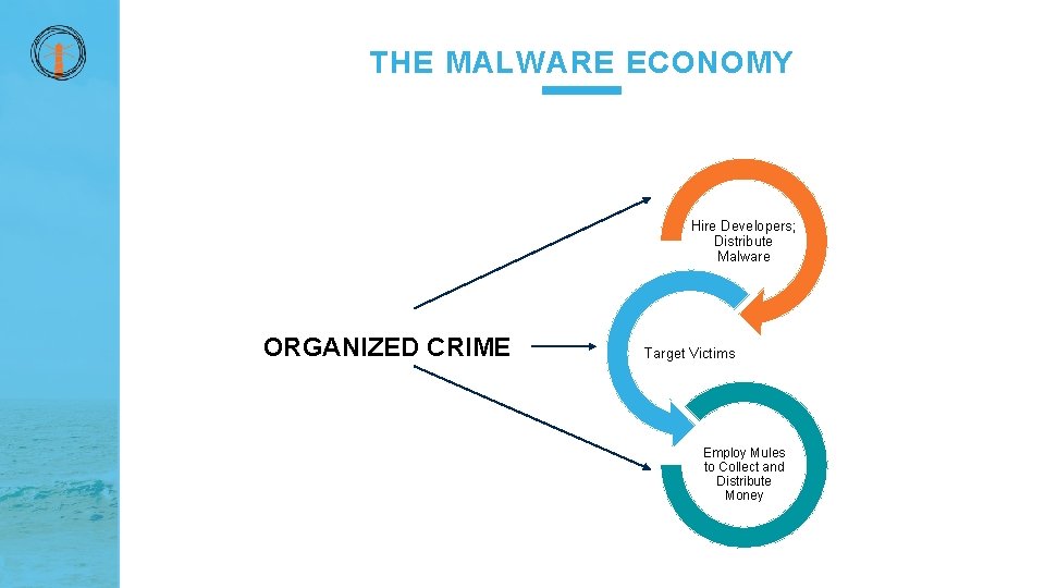 THE MALWARE ECONOMY Hire Developers; Distribute Malware ORGANIZED CRIME Target Victims Employ Mules to