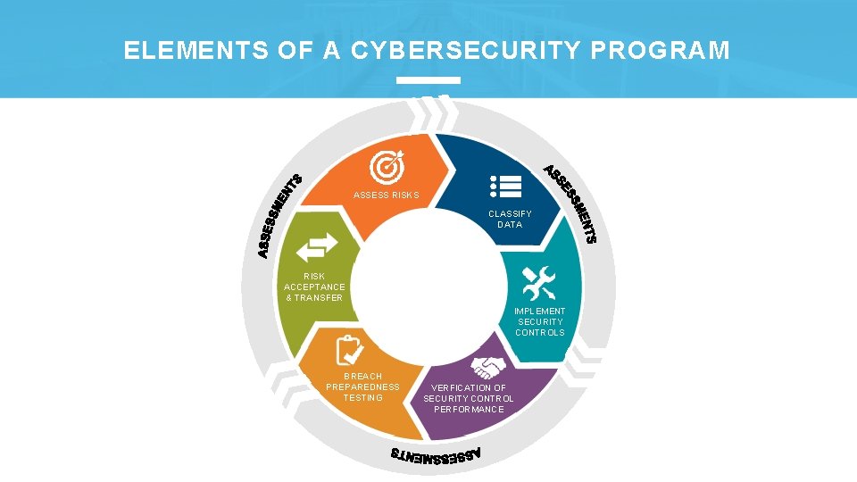 ELEMENTS OF A CYBERSECURITY PROGRAM ASSESS RISKS CLASSIFY DATA RISK ACCEPTANCE & TRANSFER IMPLEMENT