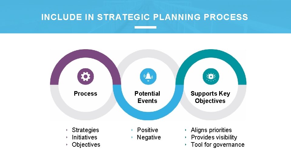 INCLUDE IN STRATEGIC PLANNING PROCESS Process ‣ Strategies ‣ Initiatives ‣ Objectives Potential Events