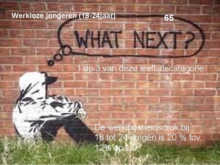 Werkloze jongeren (18 -24 jaar) 65 1 op 3 van deze leeftijdscategorie De werkloosheidsdruk