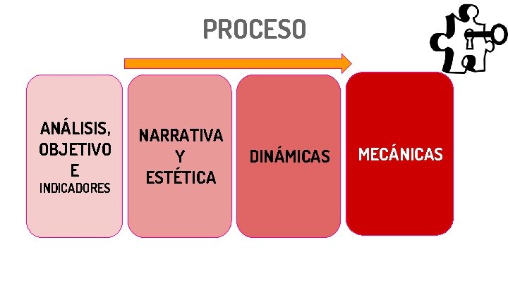 PROCESO ANÁLISIS, OBJETIVO E INDICADORES NARRATIVA Y ESTÉTICA DINÁMICAS MECÁNICAS 