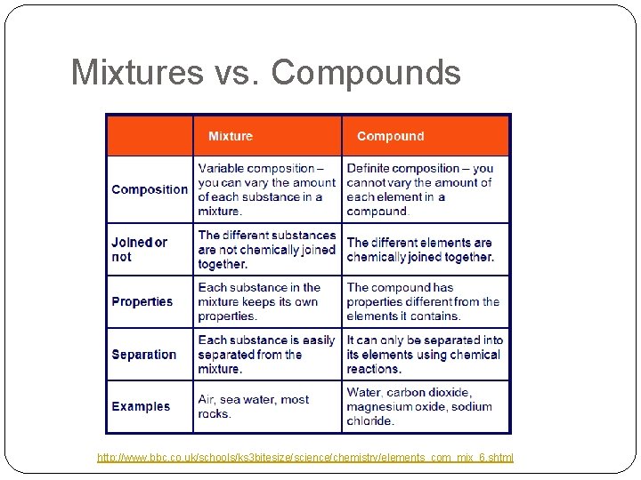 Mixtures vs. Compounds http: //www. bbc. co. uk/schools/ks 3 bitesize/science/chemistry/elements_com_mix_6. shtml 
